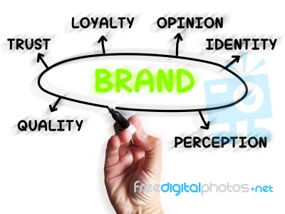 Brand Diagram Displays Company Identity And Loyalty Stock Image
