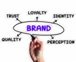 Brand Diagram Displays Company Perception And Trust Stock Photo