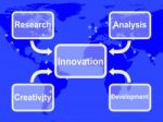 Innovation Map Means Creating Developing Or Modifying Stock Photo