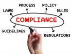 Compliance Diagram Shows Complying With Rules And Regulations Stock Photo