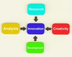 Innovation Diagram Means Creativity Researching Analysing And De Stock Photo