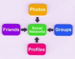 Social Networks Diagram Means Internet Networking Friends And Fo Stock Photo