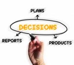 Decisions Diagram Displays Reports And Deciding On Products Stock Photo