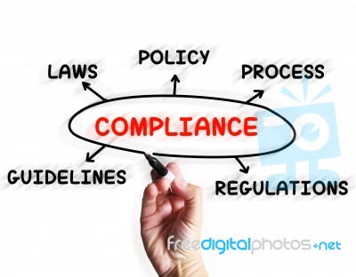 Compliance Diagram Displays Obeying Rules And Guidelines Stock Image