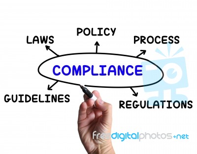 Compliance Diagram Means Obeying Rules And Guidelines Stock Image