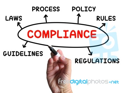 Compliance Diagram Shows Complying With Rules And Regulations Stock Image