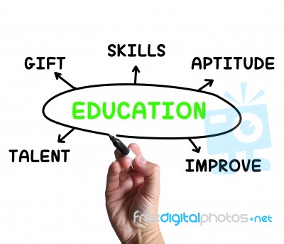 Education Diagram Means Aptitude Knowledge And Improving Stock Image