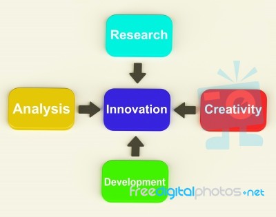 Innovation Diagram Means Creativity Researching Analysing And De… Stock Image
