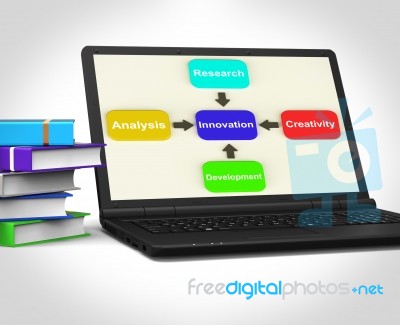 Innovation Laptop Means Creativity Researching Analysing And Dev… Stock Image