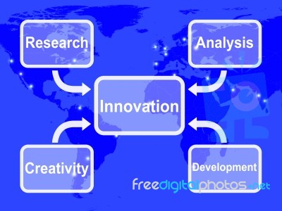Innovation Map Means Creating Developing Or Modifying Stock Image