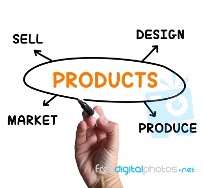 Products Diagram Means Designing And Producing Commodities Stock Image