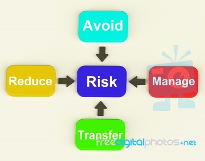Risk Diagram Means Managing And Reducing Hazards Stock Image