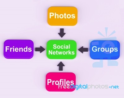 Social Networks Diagram Means Internet Networking Friends And Fo… Stock Image